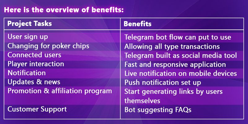 Top 5 Benefits of Using a Poker Telegram Bot for Your Poker Group for 2025